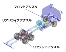 アクスルってなんだろう｜アクスル｜製品情報｜プレス工業株式会社